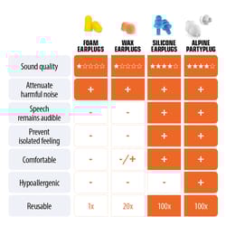 Alpine Set Earplug Partyplug MKII